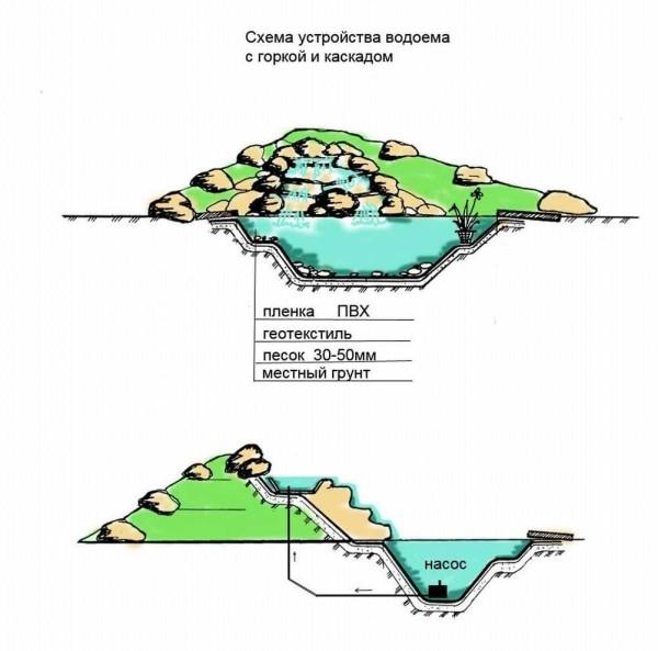 Schematic diagram of an alpine slide with a waterfall and a pond