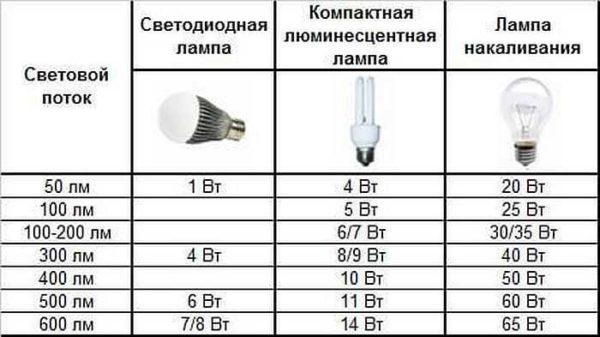 Table of LED lamps wattage and illumination correspondence table