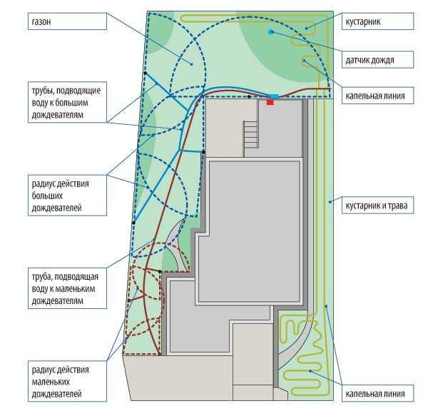 Developing an irrigation system with your own hands