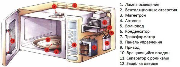 Microwave oven design