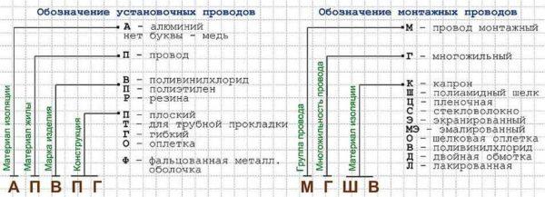 Marking of wires for different purposes