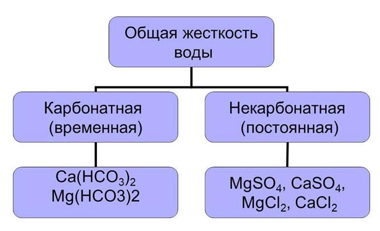 Types of water hardness