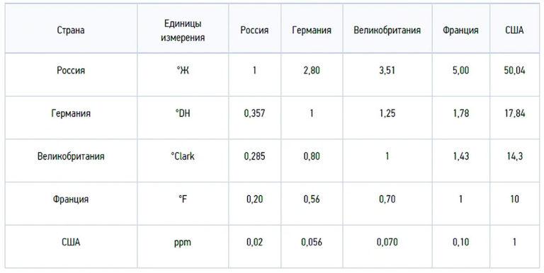 Table of water hardness units 