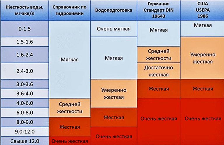 Table of water hardness classification