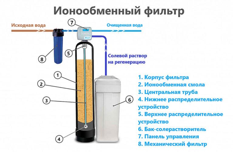 Ion exchange filter design