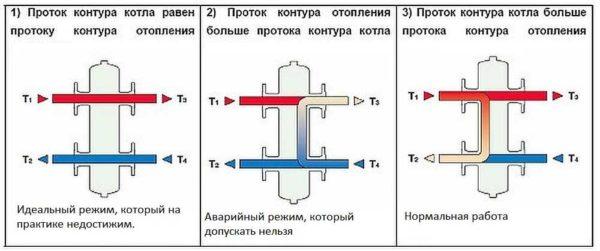 Possible operating modes of a heating system with a hydrodistributor