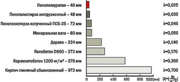 Comparison of thermal conductivity of different thermal insulation materials. In centimeters the required material thickness for equal heat loss is indicated