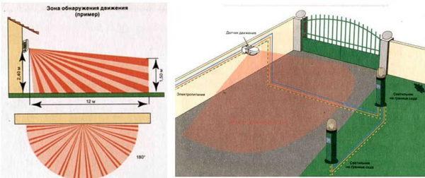 Depending on the installation location and the required detection area, the viewing radius is selected