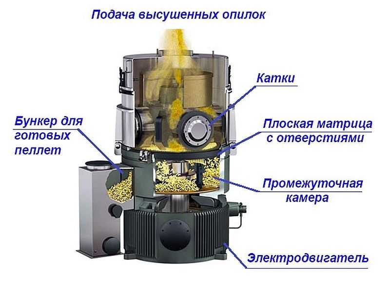 Home production of pellets