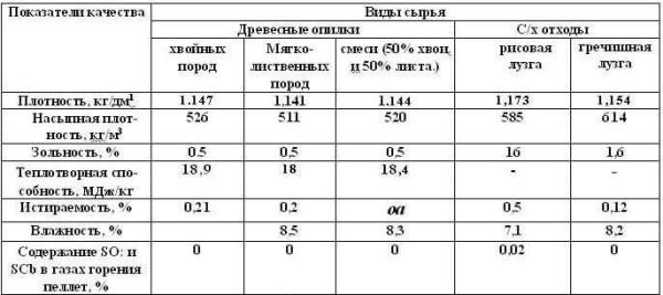 Characteristics of pellets from different raw materials