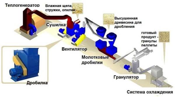 Обладнання, необхідне для виробництва пелет з тирси або тріски