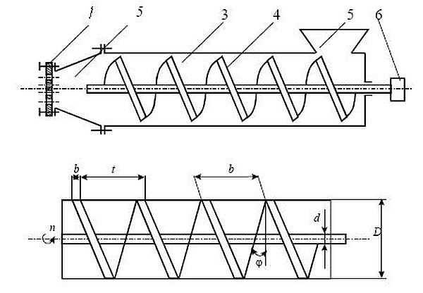 Skematisk diagram af en skrueekstruder (pelletizer)