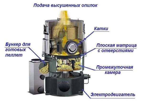 Конструкція гранулятора з плоскою матрицею