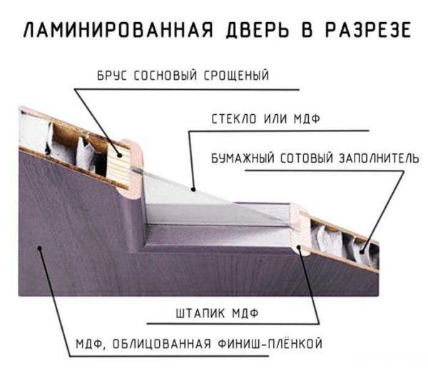 Laminated door construction