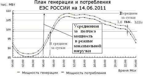 Daily schedule of electricity consumption