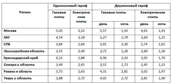 Single-zone and dual-zone electricity tariffs for some regions