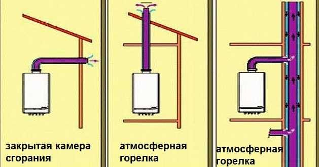 Καμινάδα για λέβητα αερίου: συσκευή, σχεδιασμός, διάμετρος