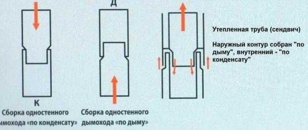 Types of chimney assembly made of metal and sandwich pipes