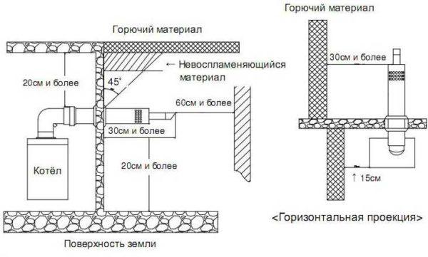 Arrangement of coaxial chimney for gas boiler - distances and norms