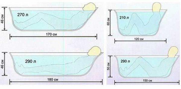 Size of a standard bathtub: different options