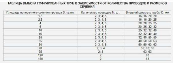 Table for selecting the diameter of corrugations for cables and wires depending on the cross-section and number of wires