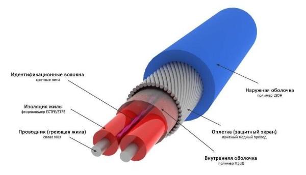 Resistive cable structure