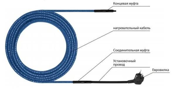 This is roughly the form in which plumbing heating cables are sold