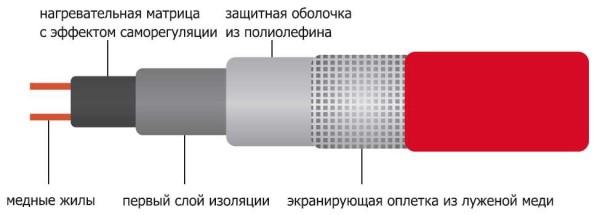 Structure of self-regulating cable