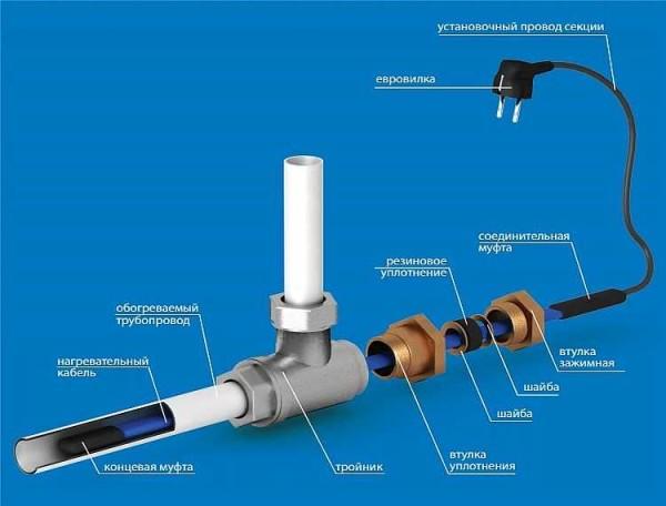 Example of installing a heating cable inside a pipe through a gland