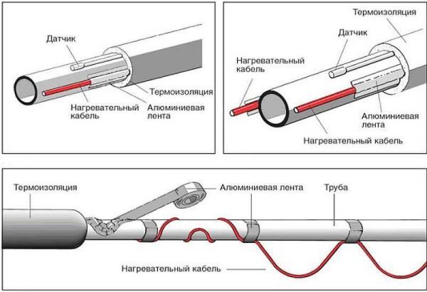 Methods of fixing the heating cable to the pipe