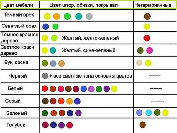 Table of color selection in the design of decor