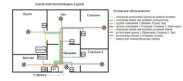 The result of designing the wiring in a private house. You should also have a wiring diagram like this