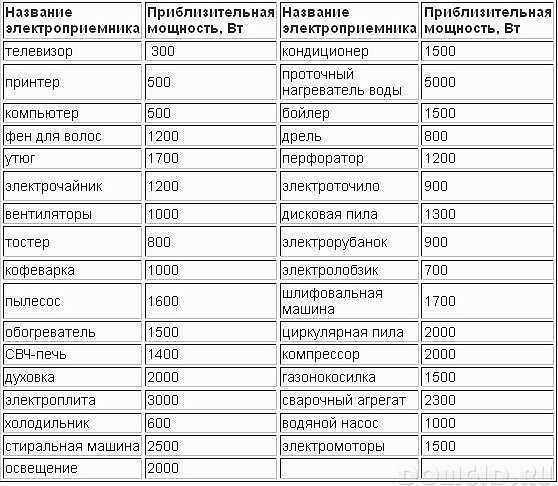 Average values of appliance wattages for calculating the total load on the wiring of a private house with your own hands