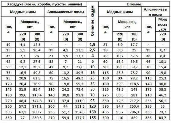 Calculation of wiring - selection of cable cross section is carried out according to this table