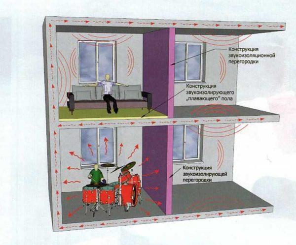 Noise insulation in the apartment - an important point