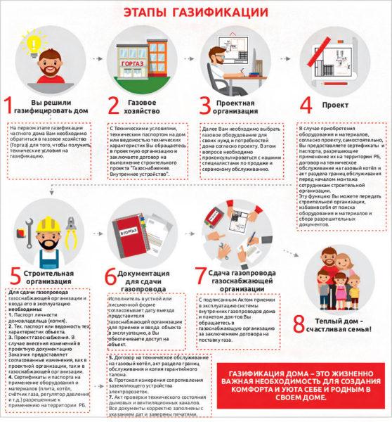 How to properly install gas in the house - stages of gasification