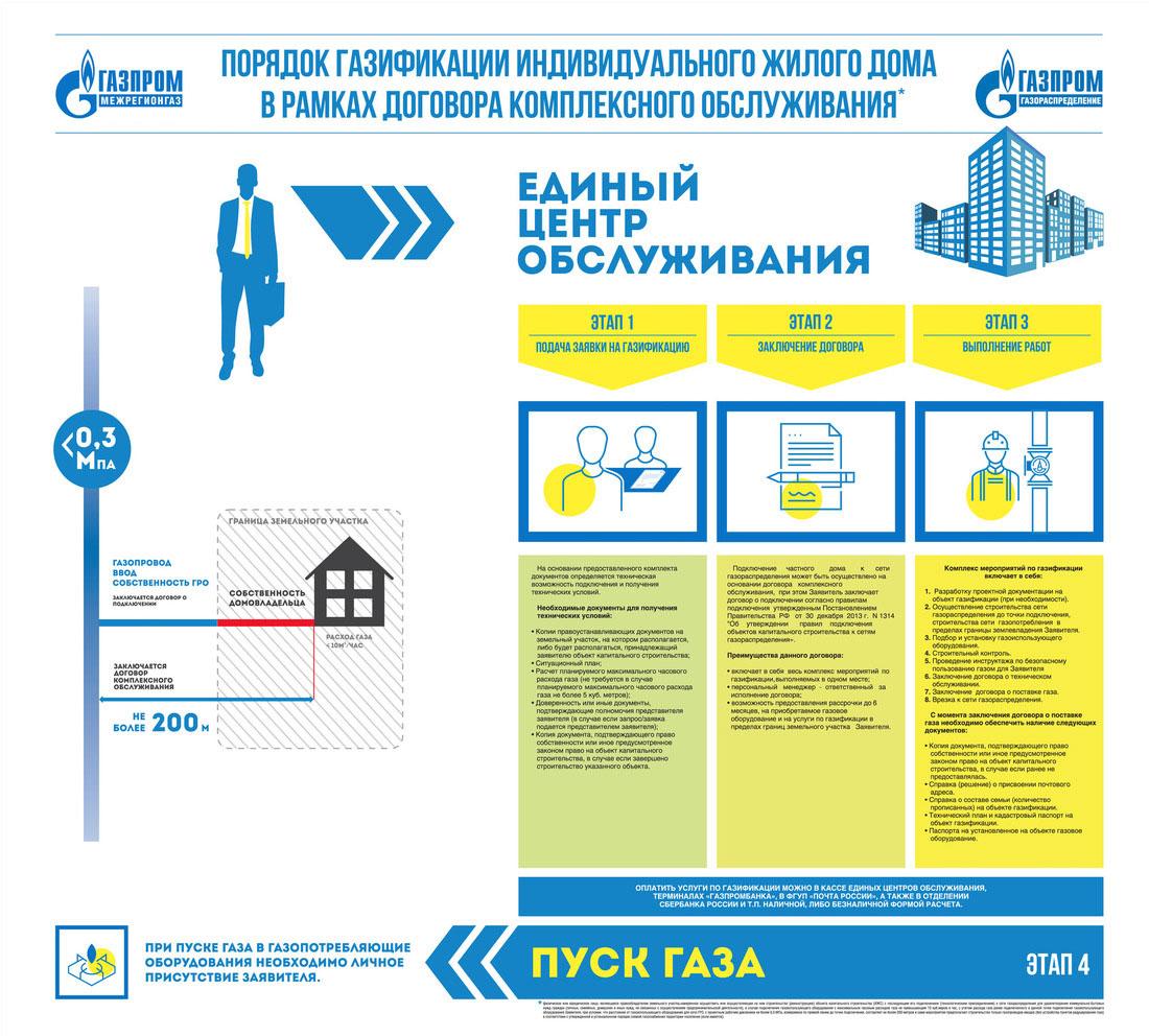 Procedure (sequence) for gasification of an individual residential building under a comprehensive service agreement