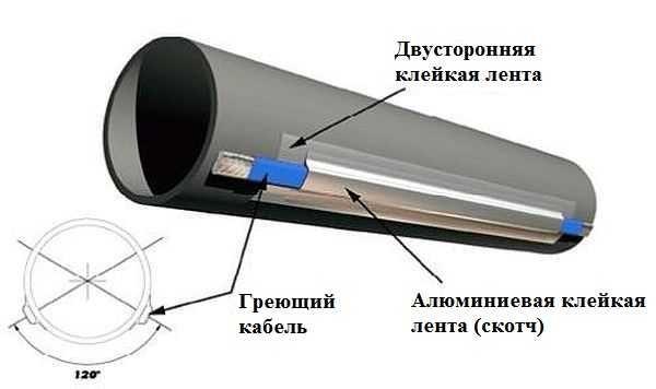 Method of fixing the heating cable to the water pipe