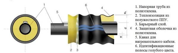 Insulated pipes for winter plumbing in the summer house