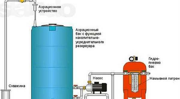 Jak čistit vodu ze studny: filtry a lidové metody