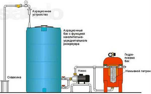 Cómo purificar el agua de un pozo: filtros y métodos populares