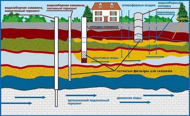 Silarna är installerade i brunnar