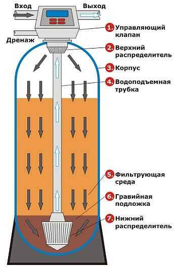 Principle of water purification in a backfill filter