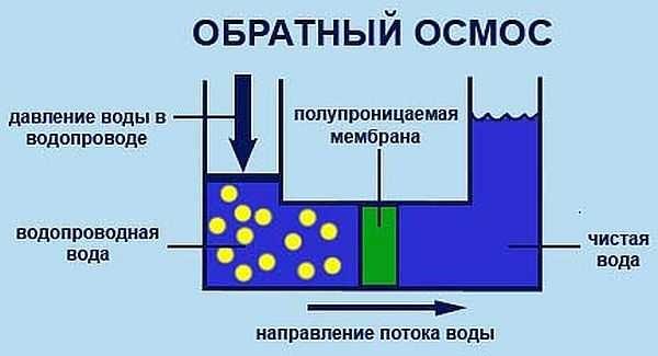 Principle of operation of a reverse osmosis system