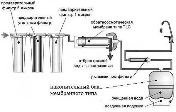 Contoh sistem pemurnian air sumur dengan pra-filter dan sistem osmosis 