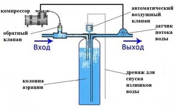 Метод за пречистване на вода от желязо чрез аерация