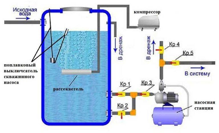 Pressureless aeration system for well water purification