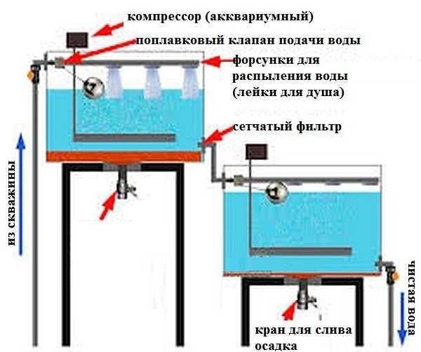 Sistema de tratamiento del agua de pozo en dos etapas