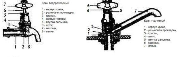 Structure of faucets with a faucet head