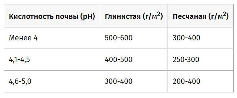 Soil acidity